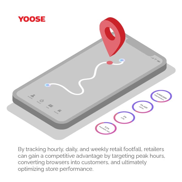 footfall help retailers optimizing store performance