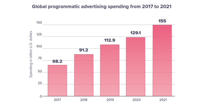 Global-programmatic-advertising-spending-from-2017-to-2021-1024x536