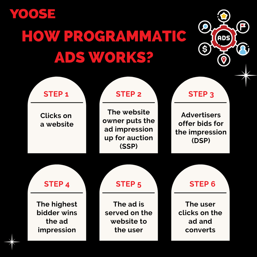 How does Programmatic Ads work